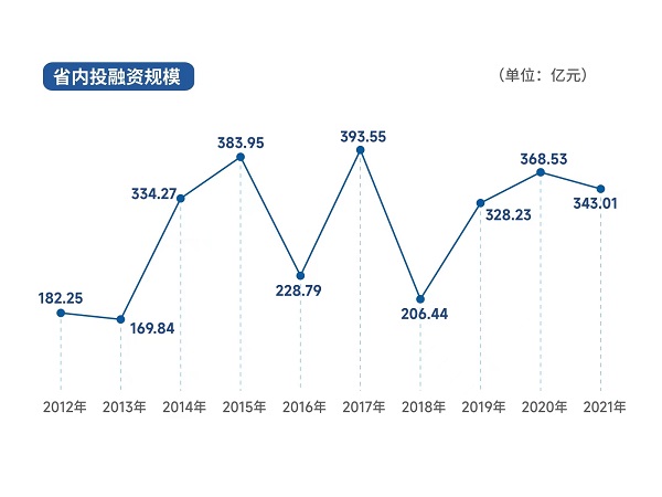 图2：省内投融资规模.jpg