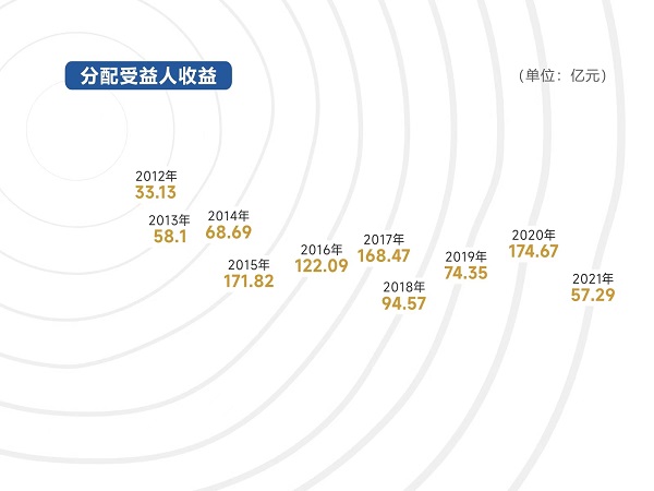 图3：分配受益人收益.jpg